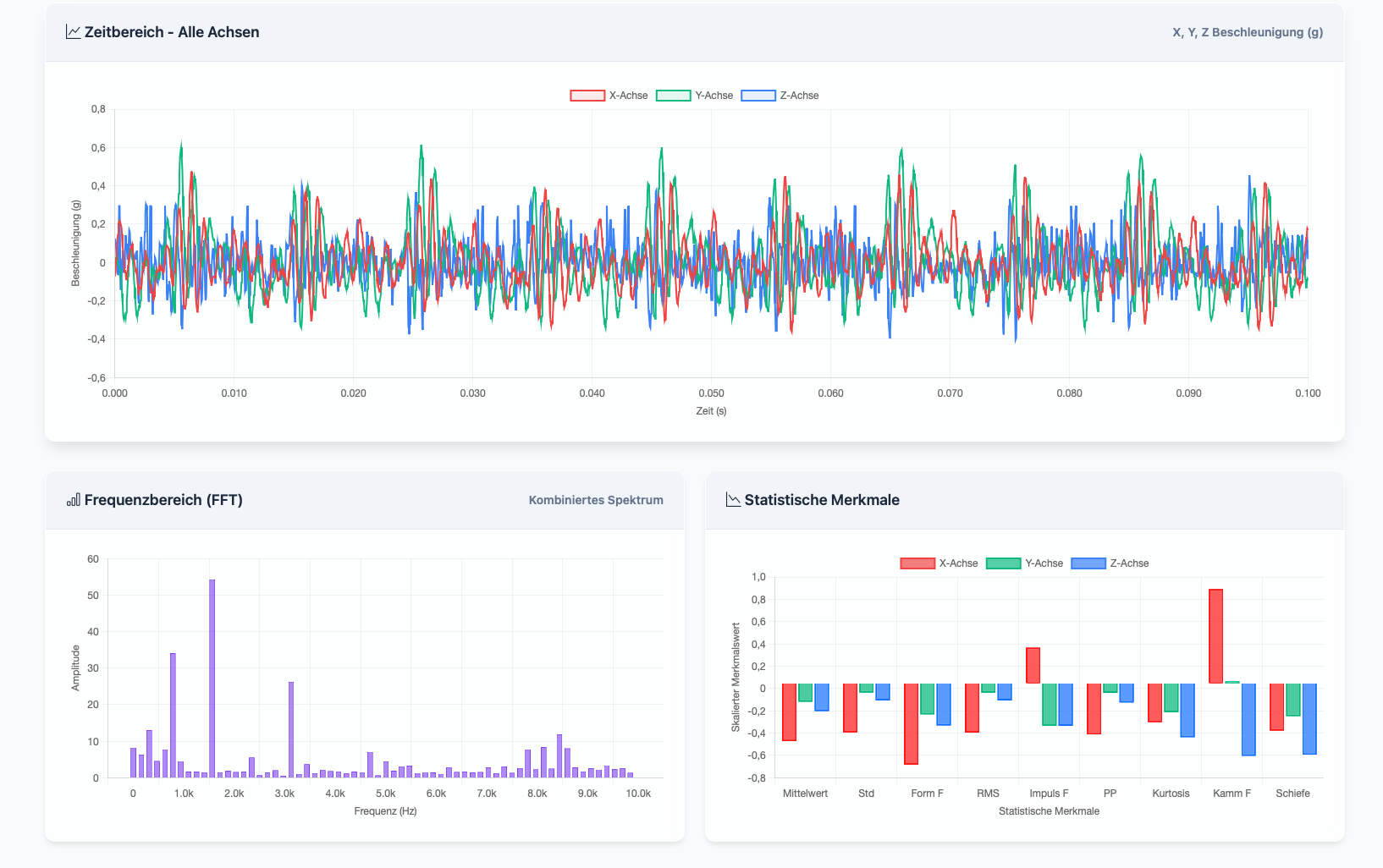 Vibrationsanalyse Beispiel